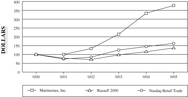 CUMULATIVE TOTAL RETURN GRAPH